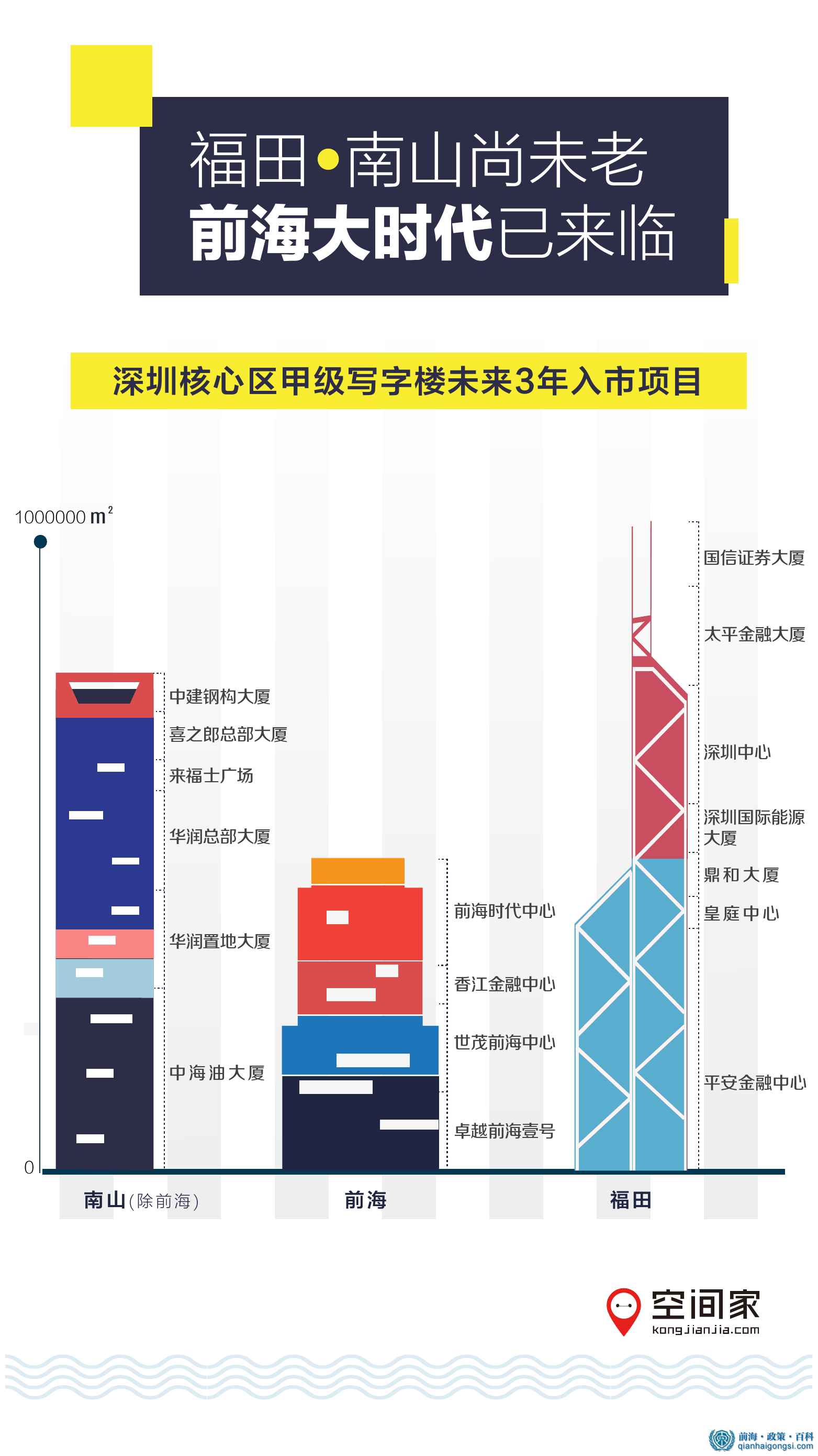 前海写字楼发展空间